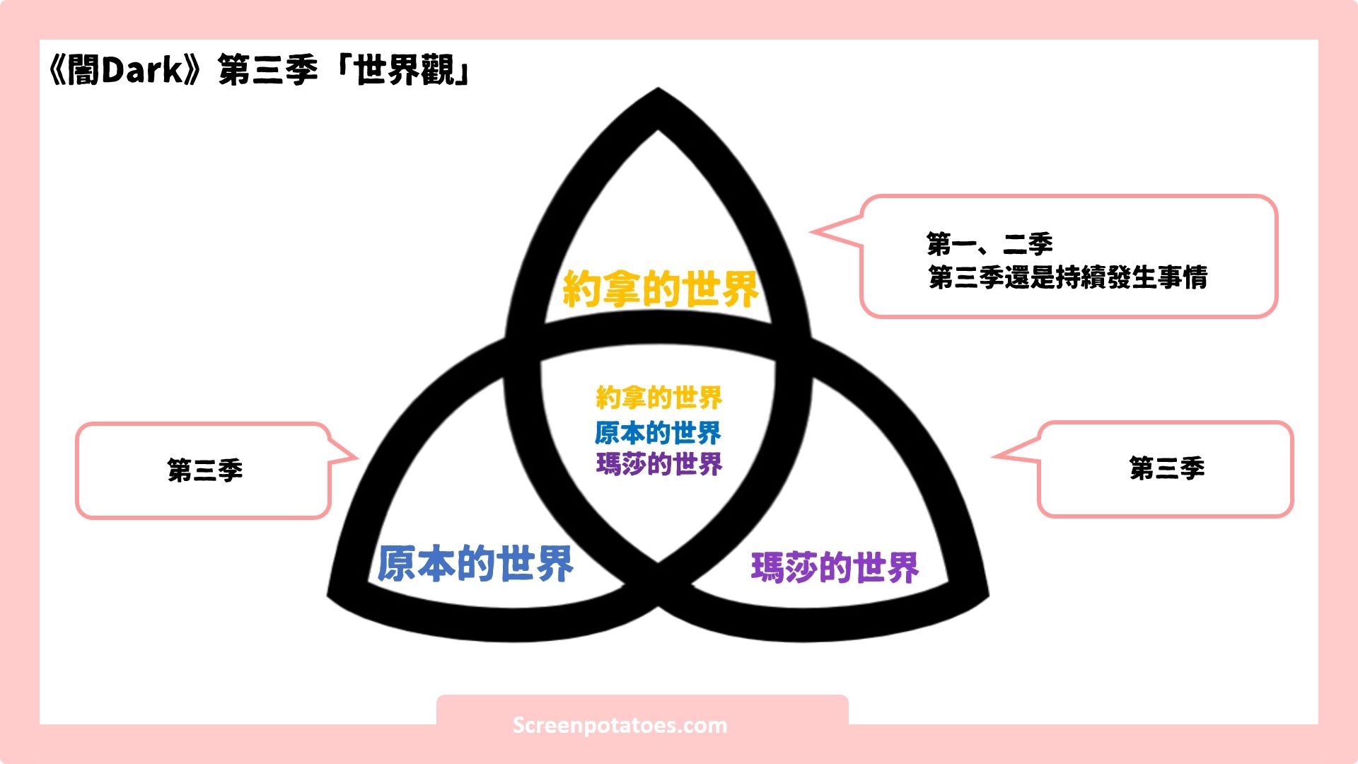 觀後感 劇情解析 闇dark第三季第一集 瑪莎的世界 Netflix追劇筆記本