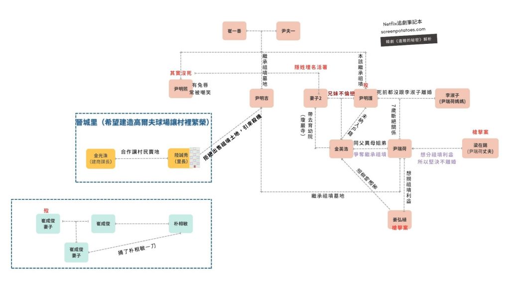 【4解析】Netflix韓劇《遺贈的秘密》影評與評價，遺產送給你的龐大家族秘密